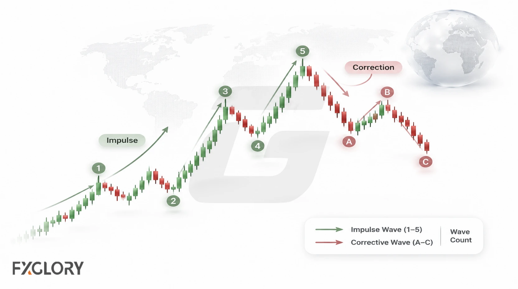 Illustration of a complete Elliott Wave cycle with a five-wave impulse followed by an ABC correction.