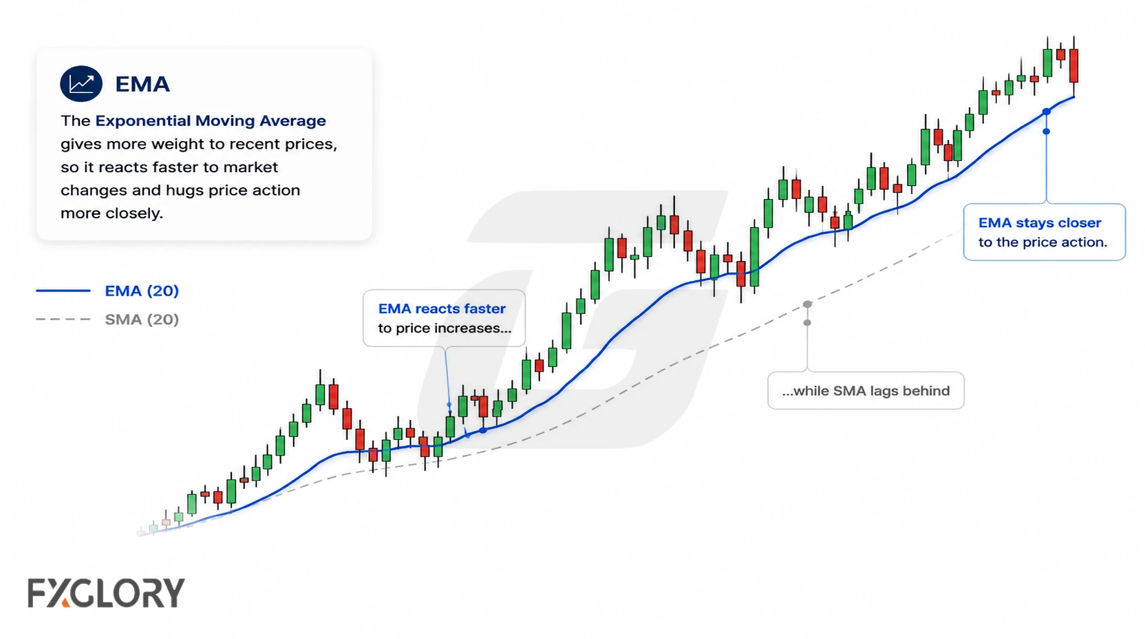 Candlestick chart showing an exponential moving average following price more closely than recent market swings.