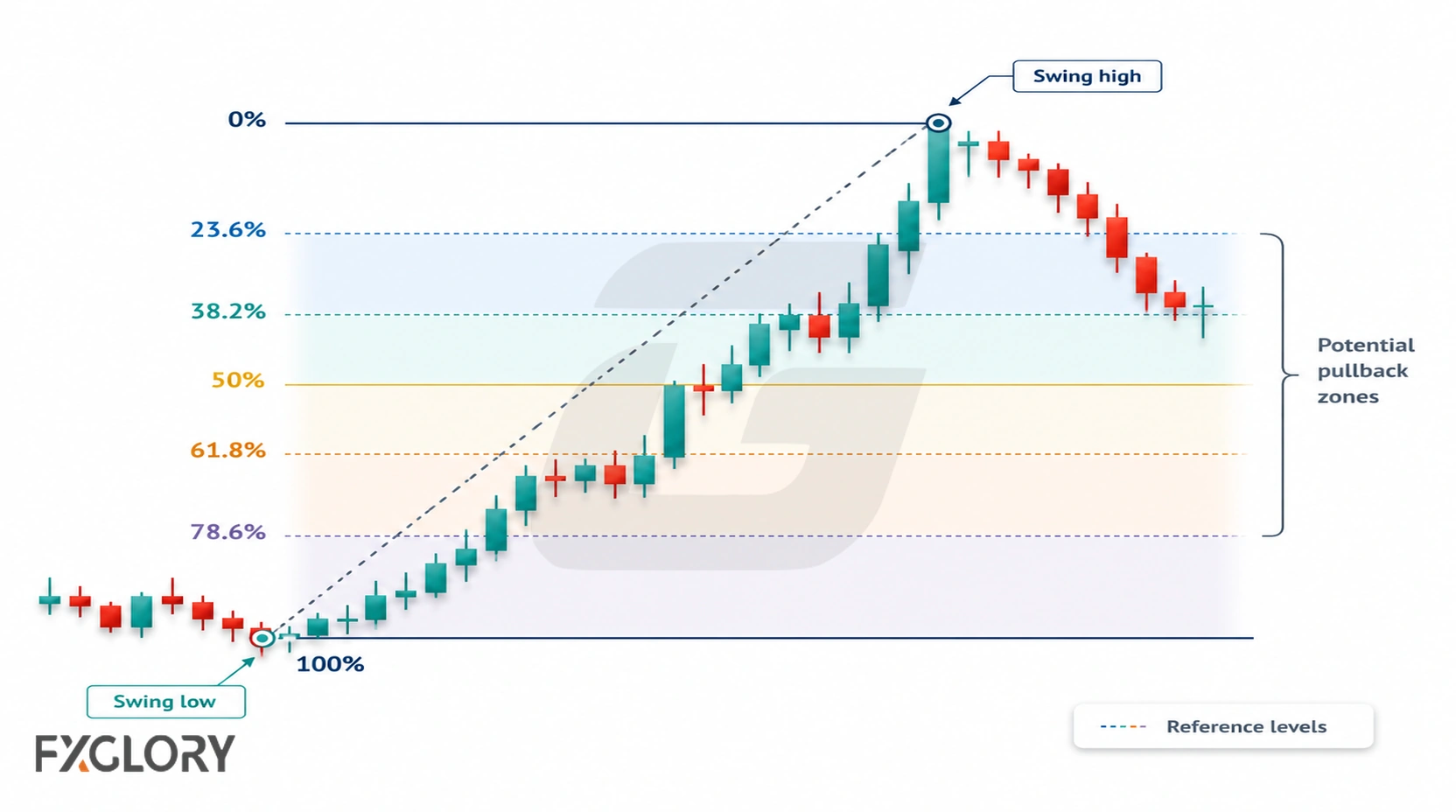 Forex chart with an upward swing and a pullback, showing Fibonacci retracement levels as possible review zones.