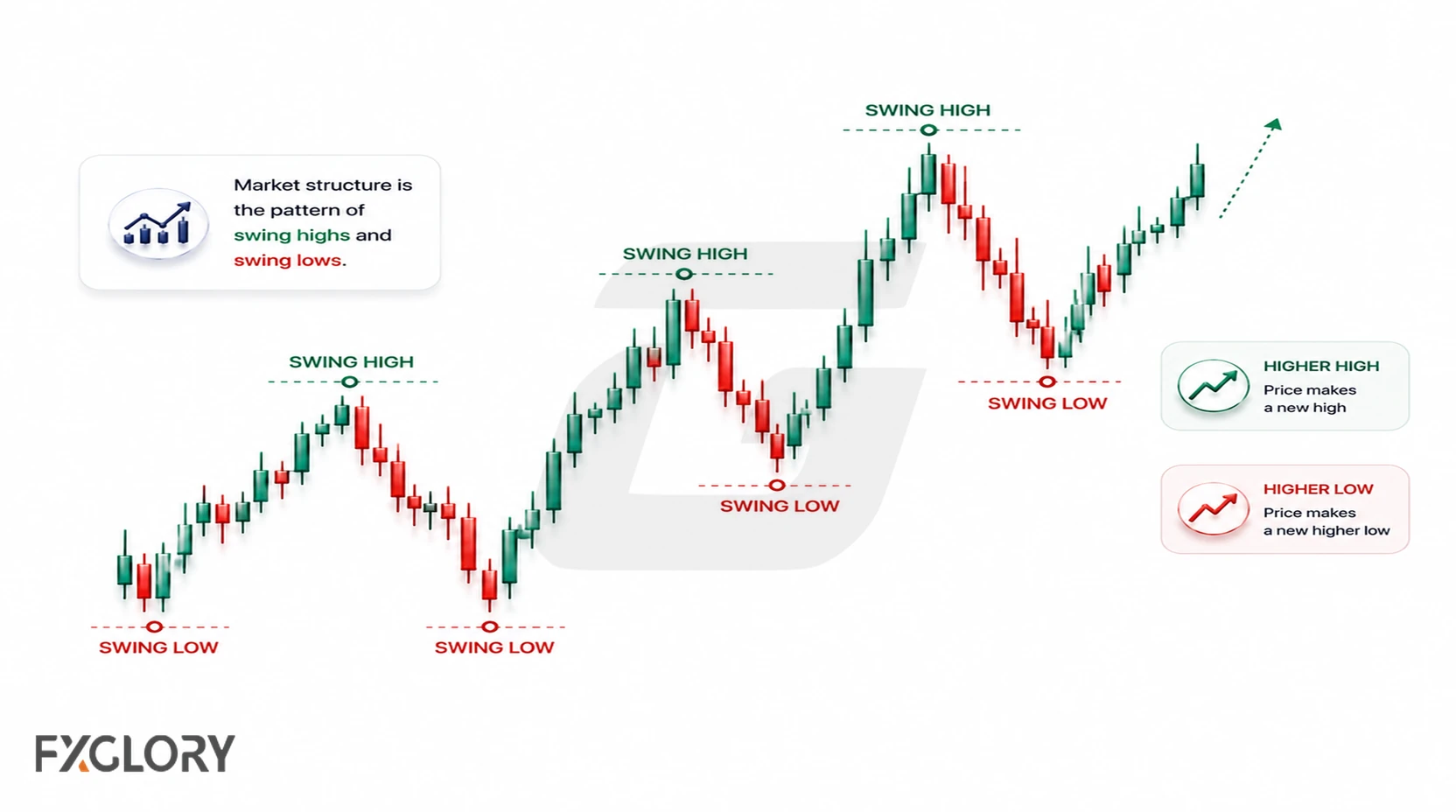 Candlestick chart highlighting swing highs and swing lows that define market structure.