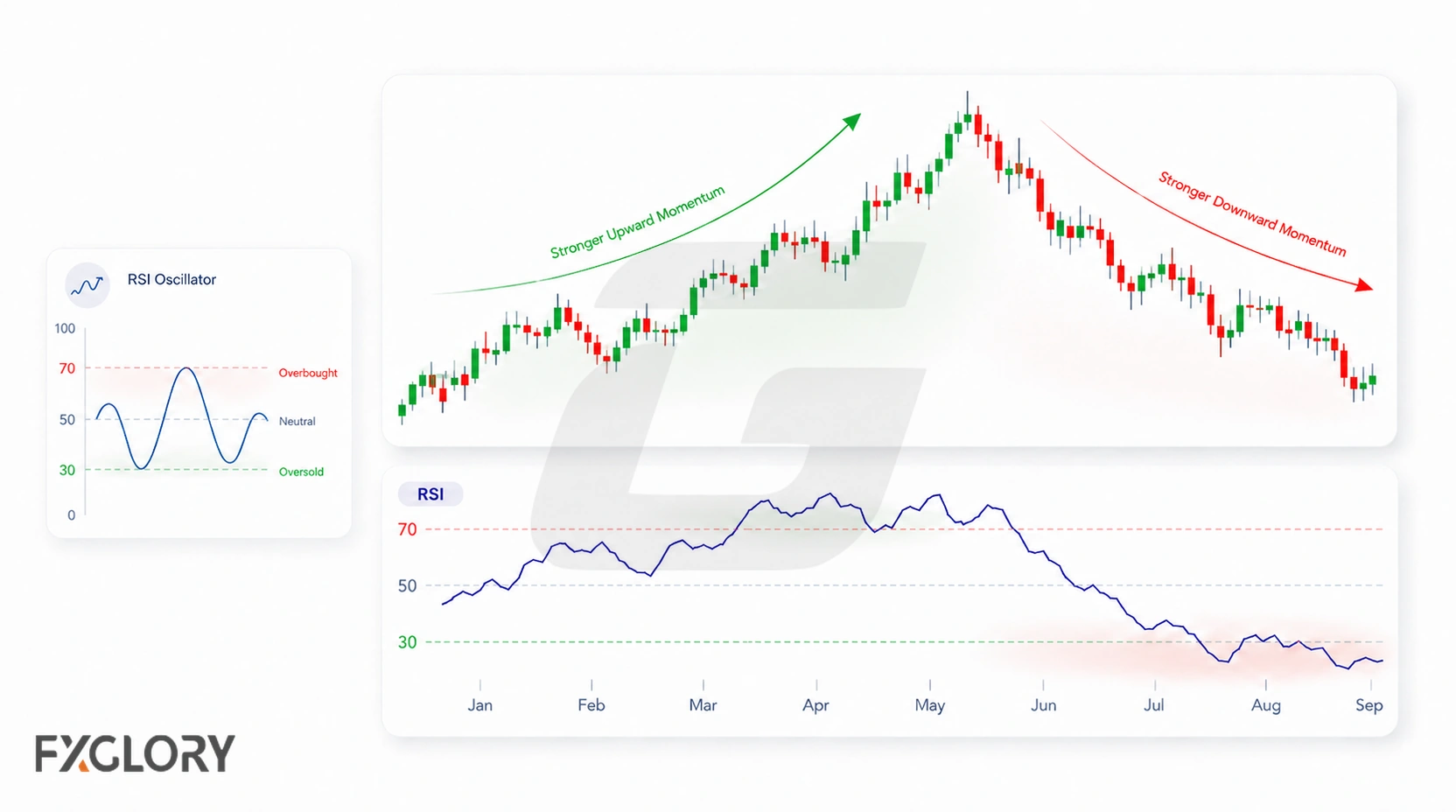 Candlestick price action rises and falls above an RSI panel with 70, 50, and 30 reference levels, showing stronger upward and downward momentum.