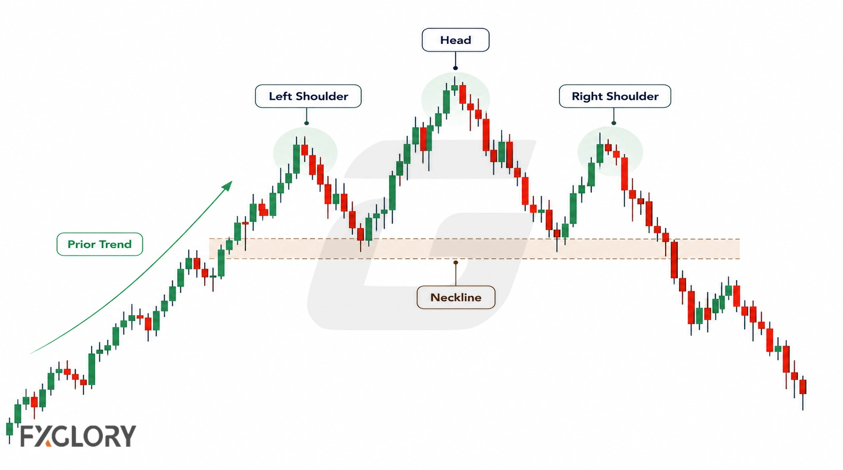 Candlestick price action forms a left shoulder, higher head, and right shoulder above a neckline before breaking below the neckline.