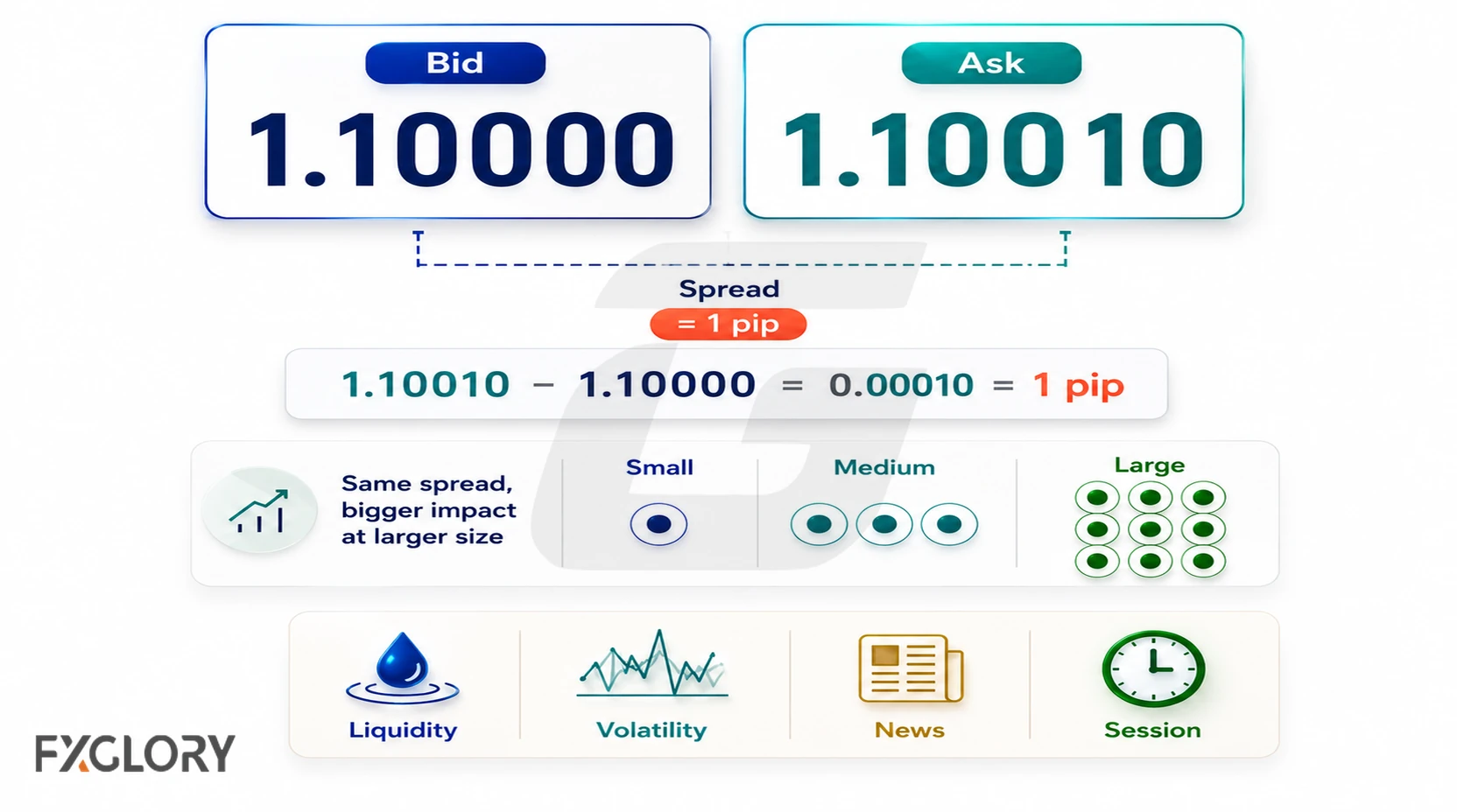 EUR/USD spread calculation showing 1.10010 minus 1.10000 equals 0.00010, or one pip, with larger positions creating a greater monetary impact.