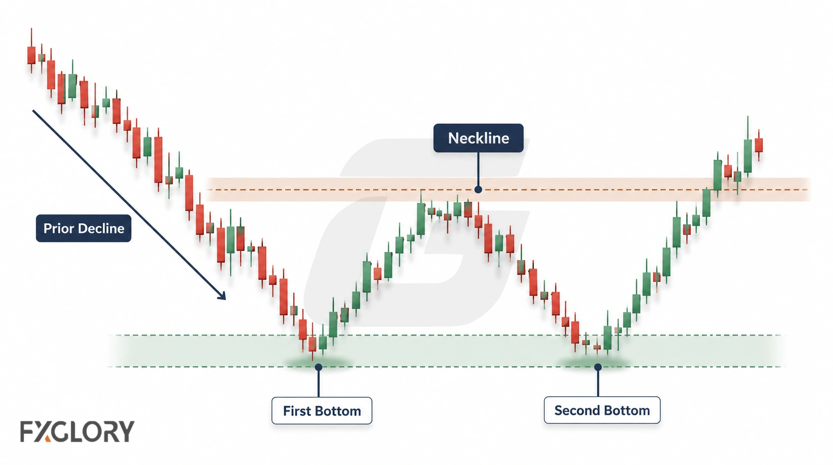 Candlestick price action forms two similar lows after a decline, with a neckline between them and price later moving above that level.