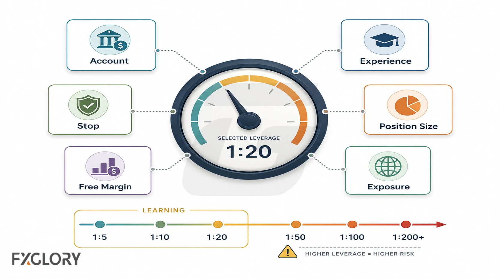 Leverage-selection dial connected to account size, experience, stop distance, position size, free margin, and total exposure.