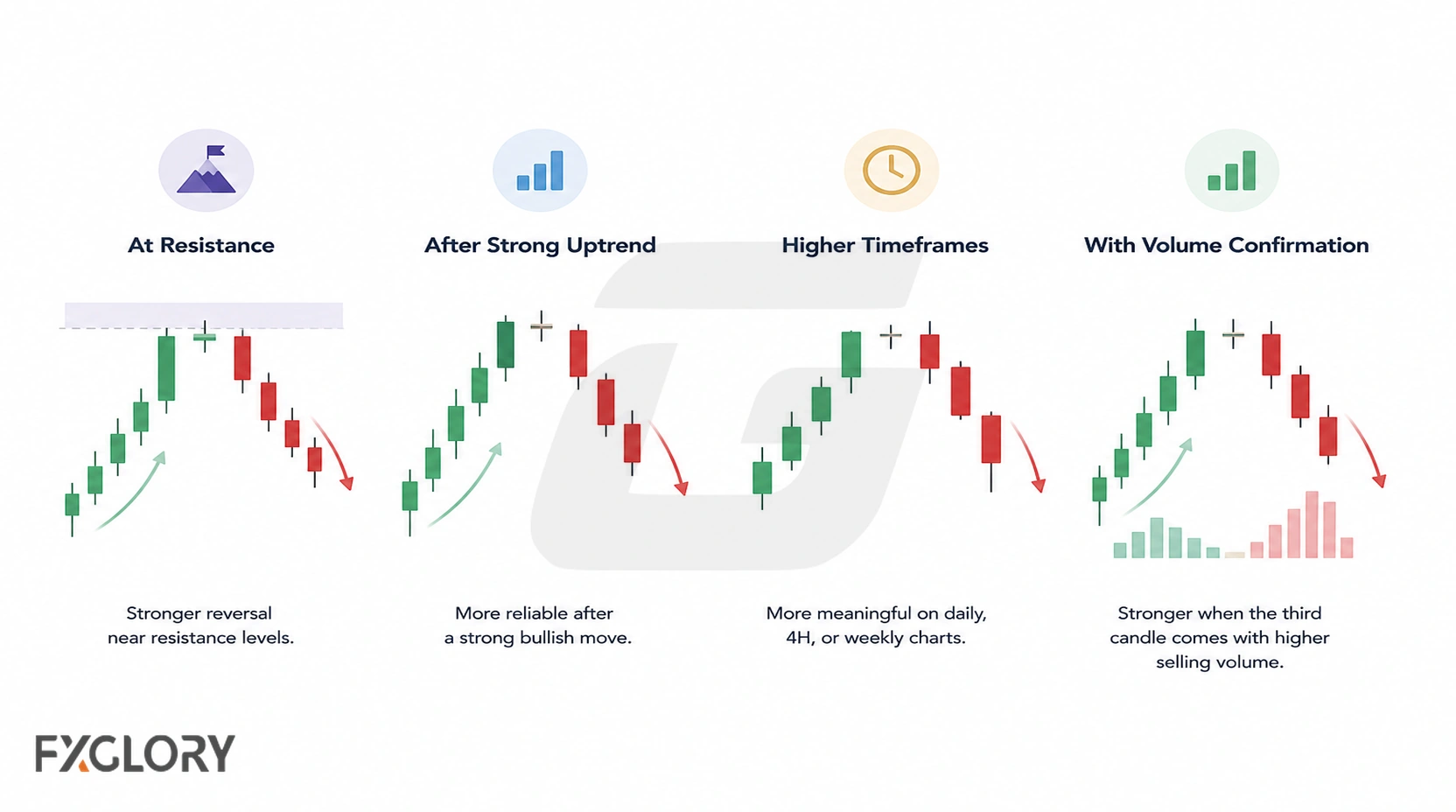 Evening Star examples appear near resistance, after a strong uptrend, on higher timeframes, and with increased selling volume.