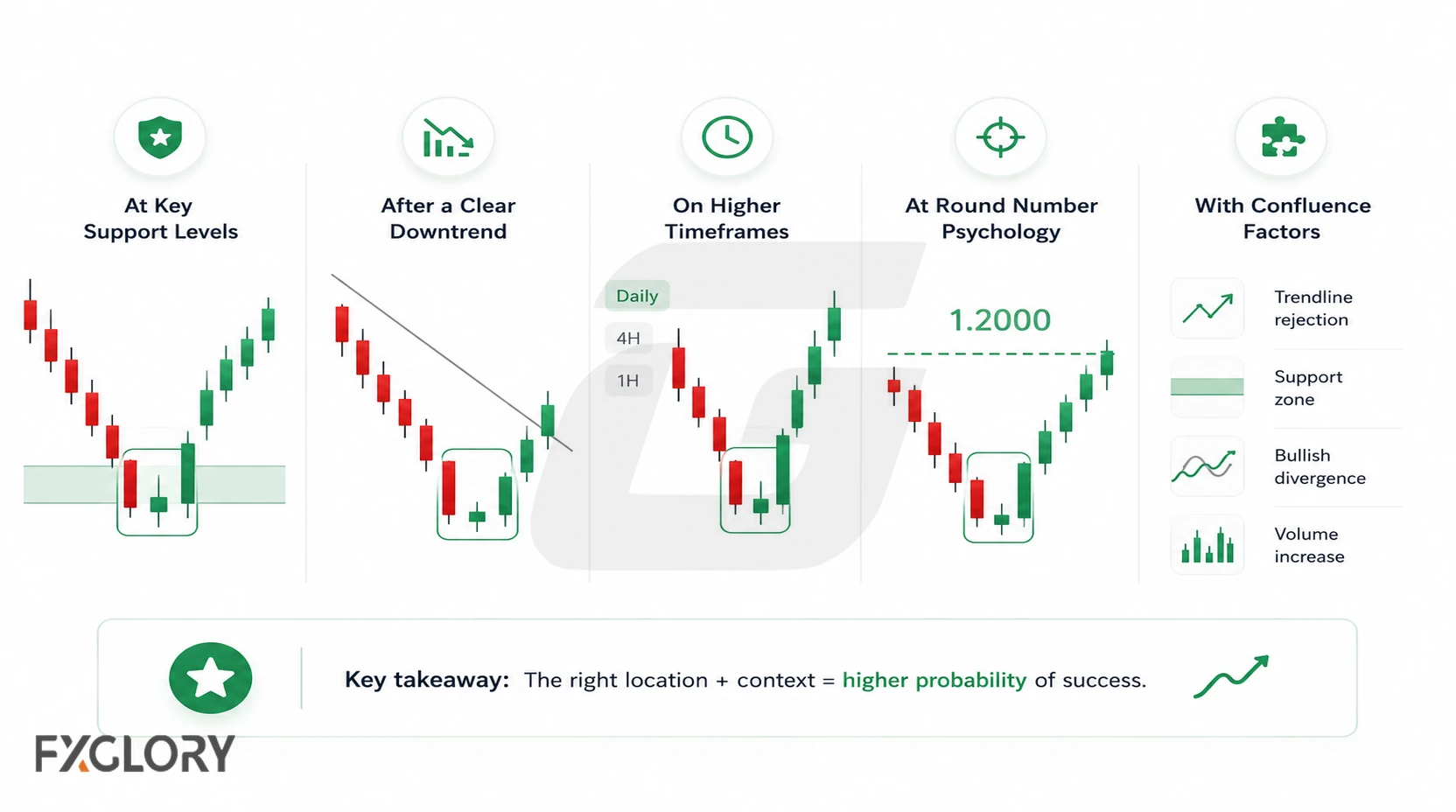 Morning Star examples are shown near support, after a clear downtrend, on a higher timeframe, near a round price level, and with added chart confluence.