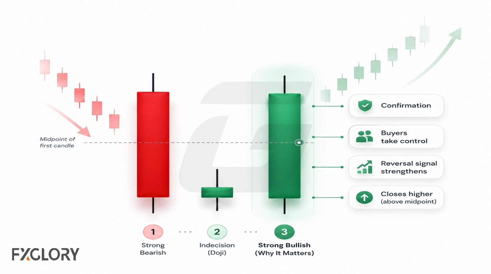 Strong and weak Evening Star examples compare how far the third bearish candle closes back into the first bullish candle.