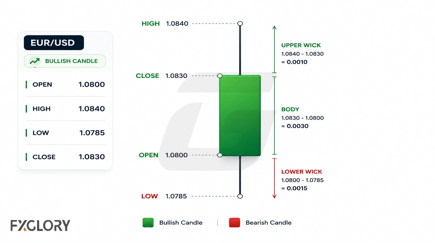 EUR/USD bullish candle with open 1.0800, high 1.0840, low 1.0785, and close 1.0830 marked around the body and wicks.