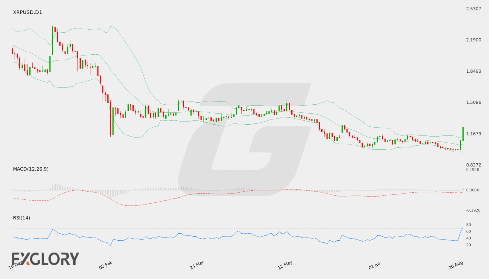 XRP/USD D1 technical analysis chart