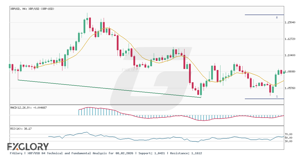 XRP/USD H4 technical and fundamental analysis