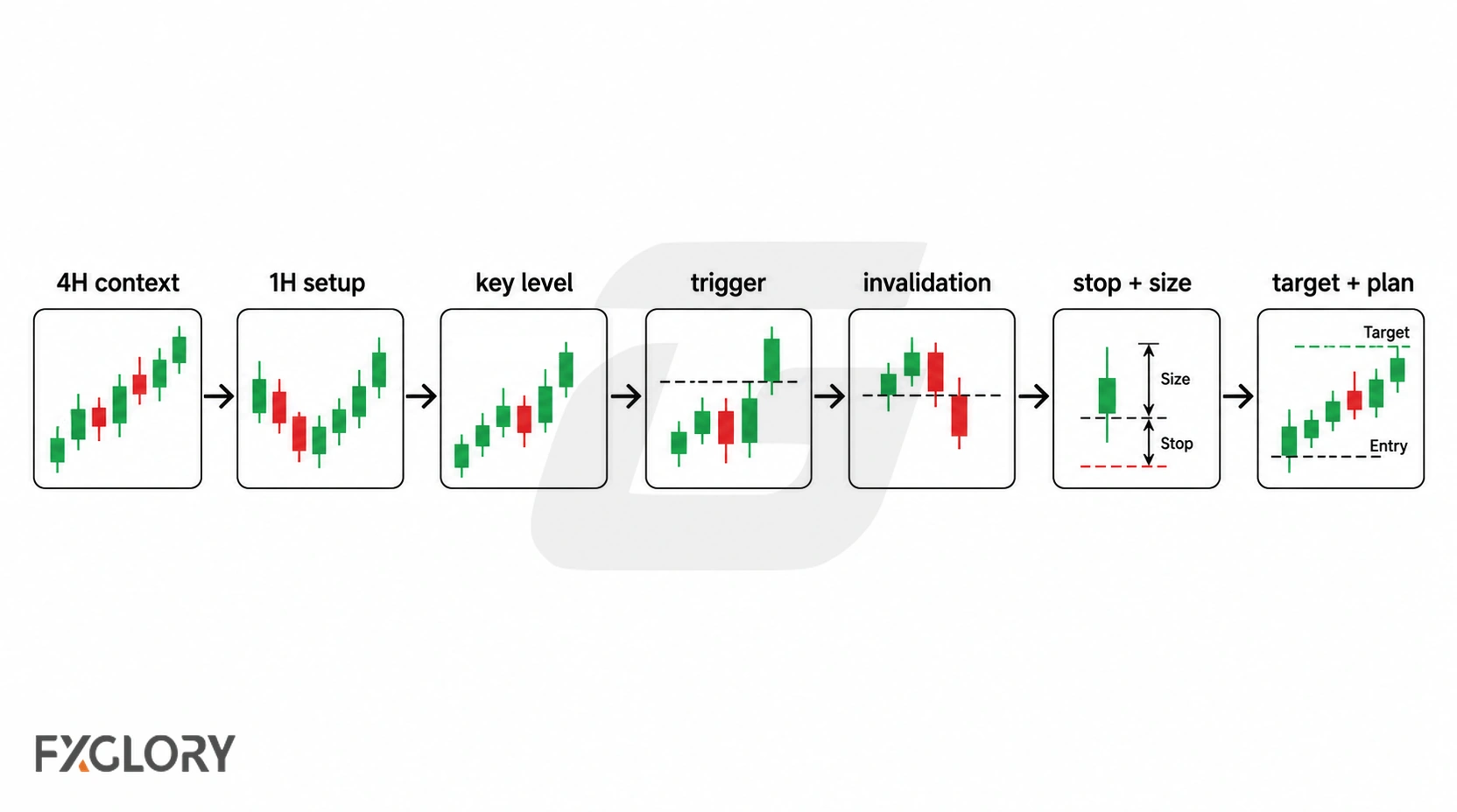 Step-by-step trading workflow moving from 4H context and 1H setup through key level, trigger, invalidation, stop size, and target plan.