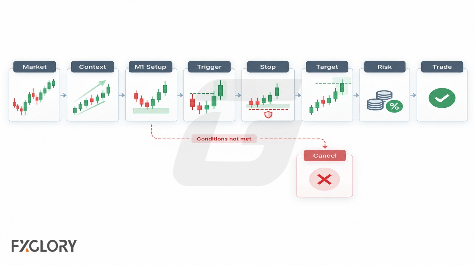 A step-by-step trading workflow moving from market conditions and higher-timeframe context to the M1 setup, trigger, stop, target, risk, and cancel rule.