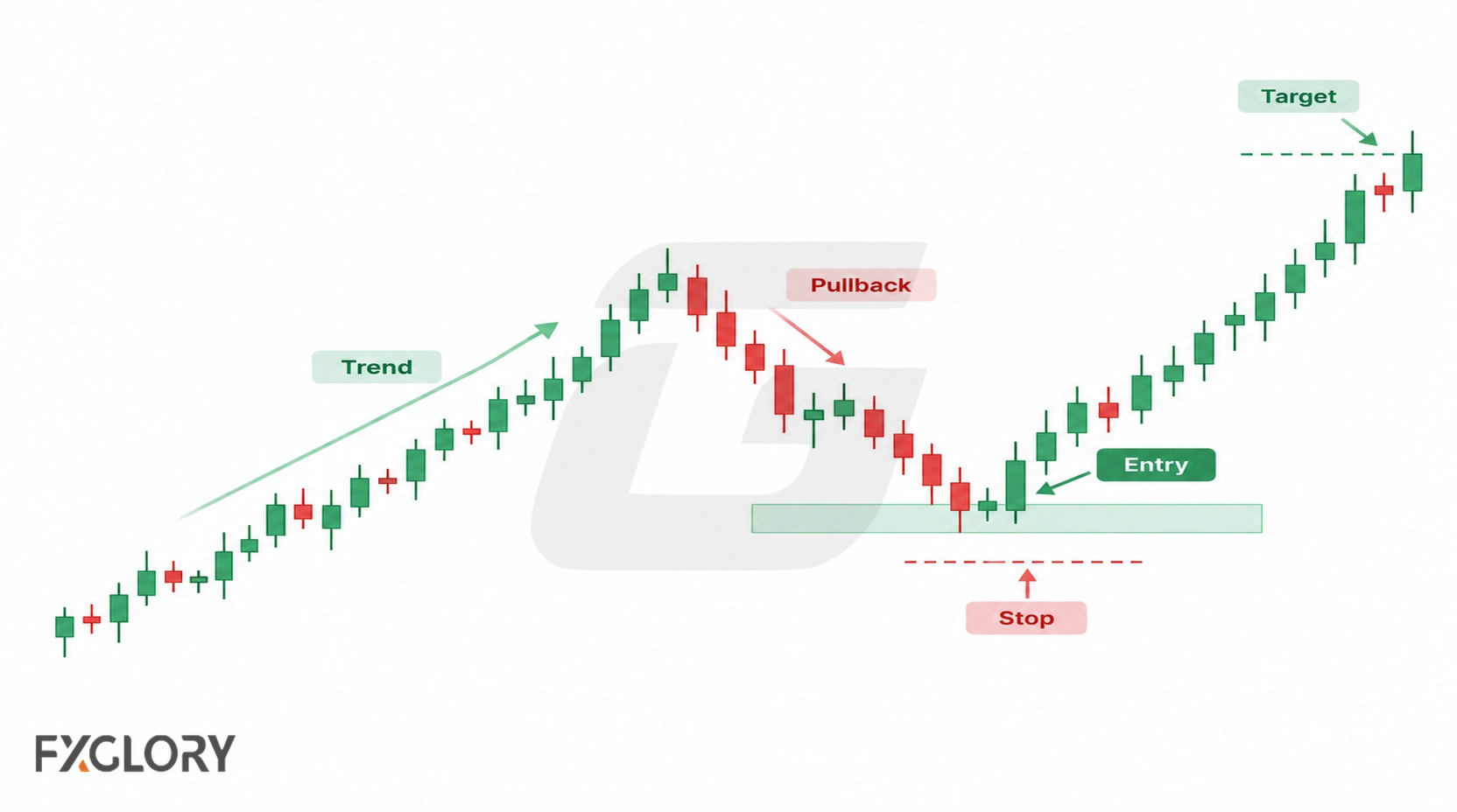 An uptrend followed by a controlled pullback that preserves structure, then an M1 trigger with a defined invalidation point and target.