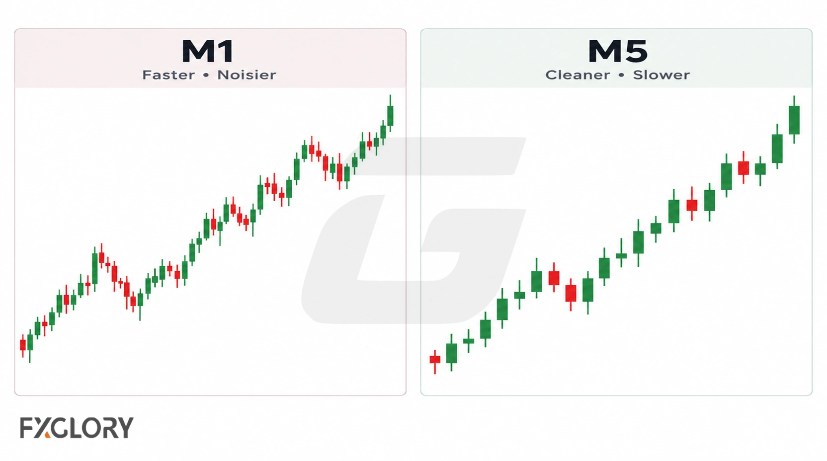 The same price movement shown as many granular M1 candles beside fewer, cleaner M5 candles.