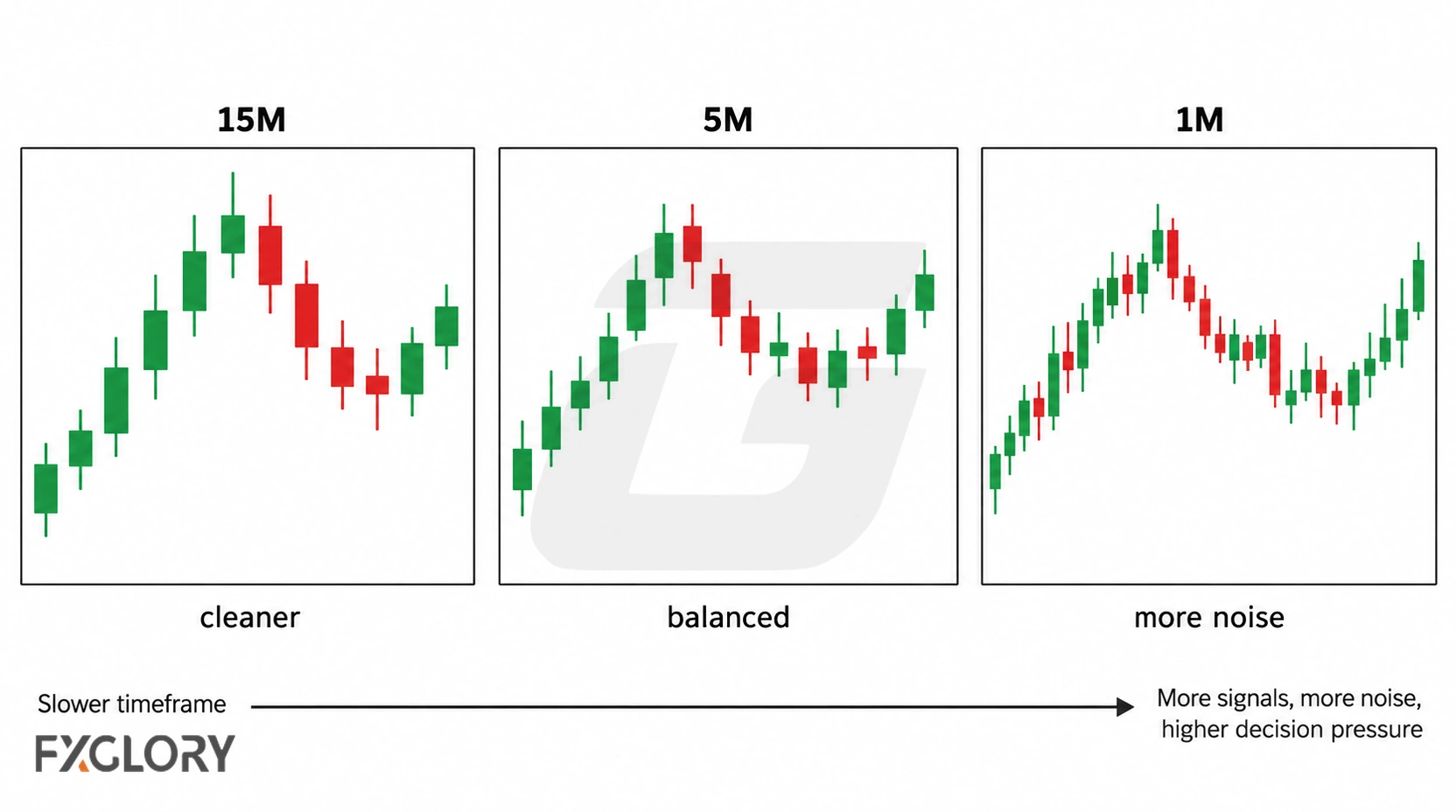Three candlestick charts compare 15-minute, 5-minute, and 1-minute scalping views, with candle density and market noise increasing on the faster chart.
