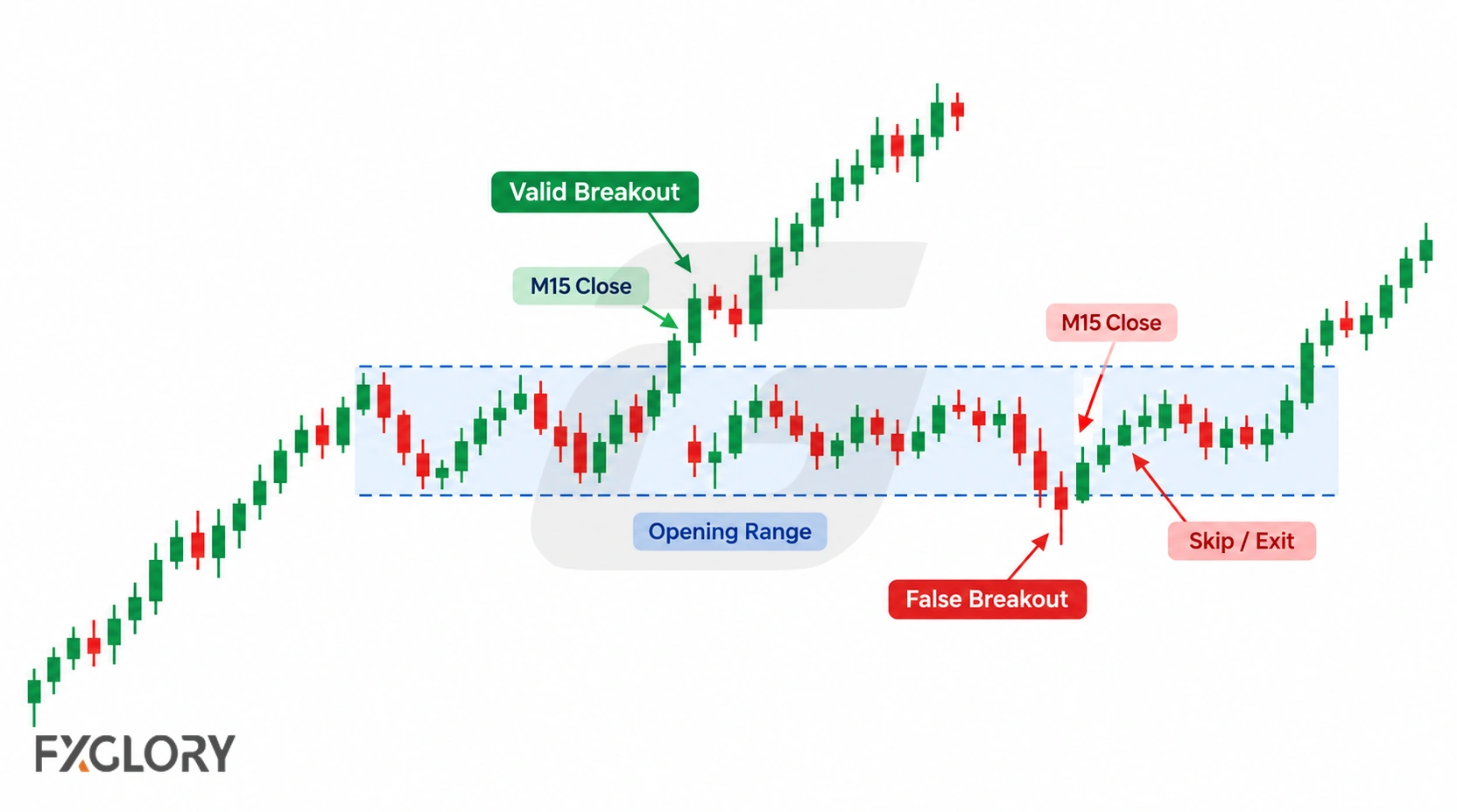 Opening-range chart comparing a valid M15 breakout above the range with a false breakout that returns inside and triggers a skip or exit decision.