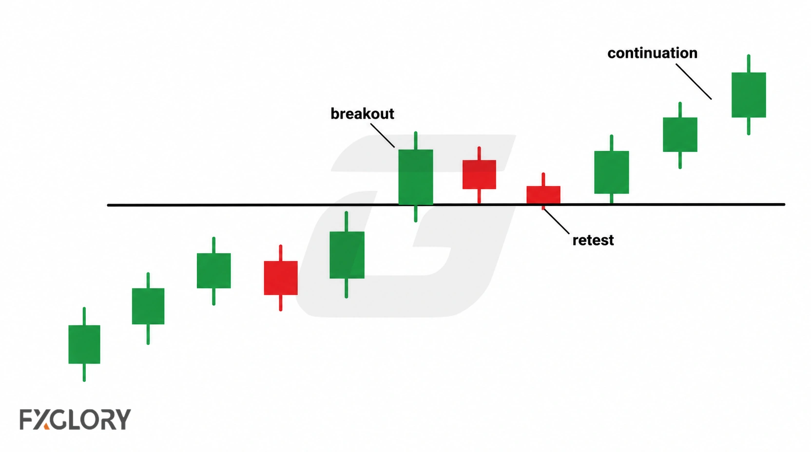 Price breaks above a horizontal level, returns to test it from the other side, and then resumes higher.