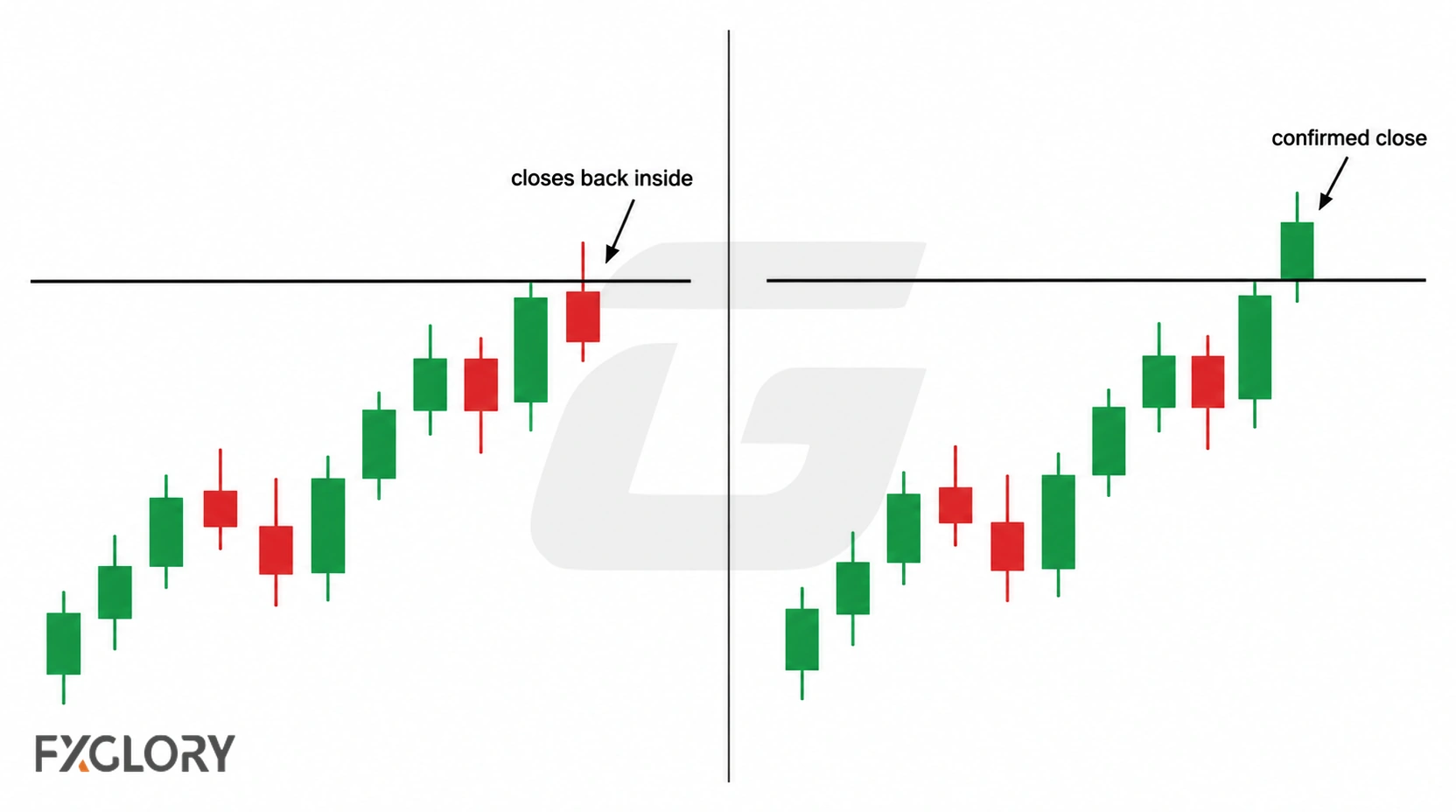 Two hourly breakout examples at the same horizontal level, with one candle closing back inside the level and the other closing decisively beyond it.