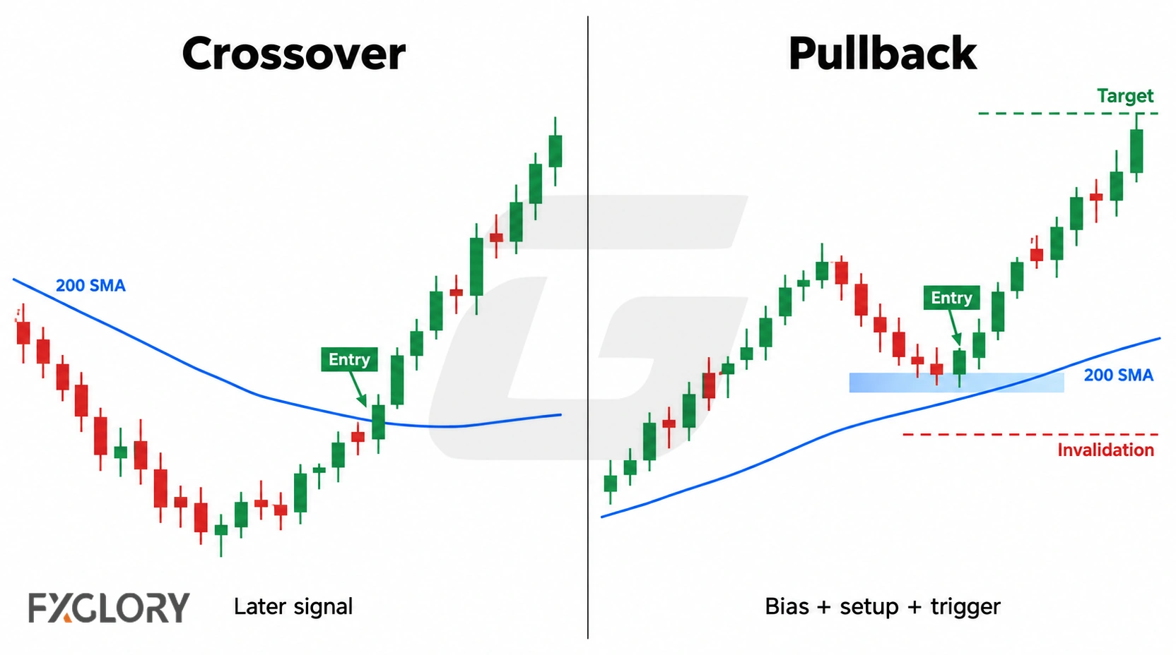 A side-by-side comparison showing a direct 200 SMA crossover entry and a pullback setup that waits for structure and confirmation.