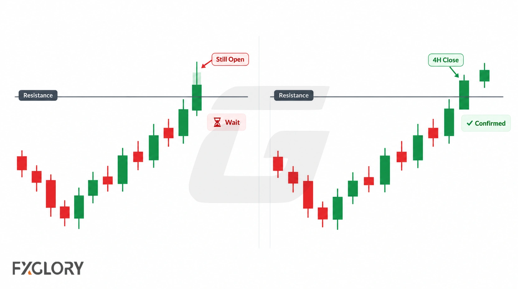 Side-by-side 4H candlestick examples showing an unfinished breakout above resistance and a confirmed candle close beyond the level.