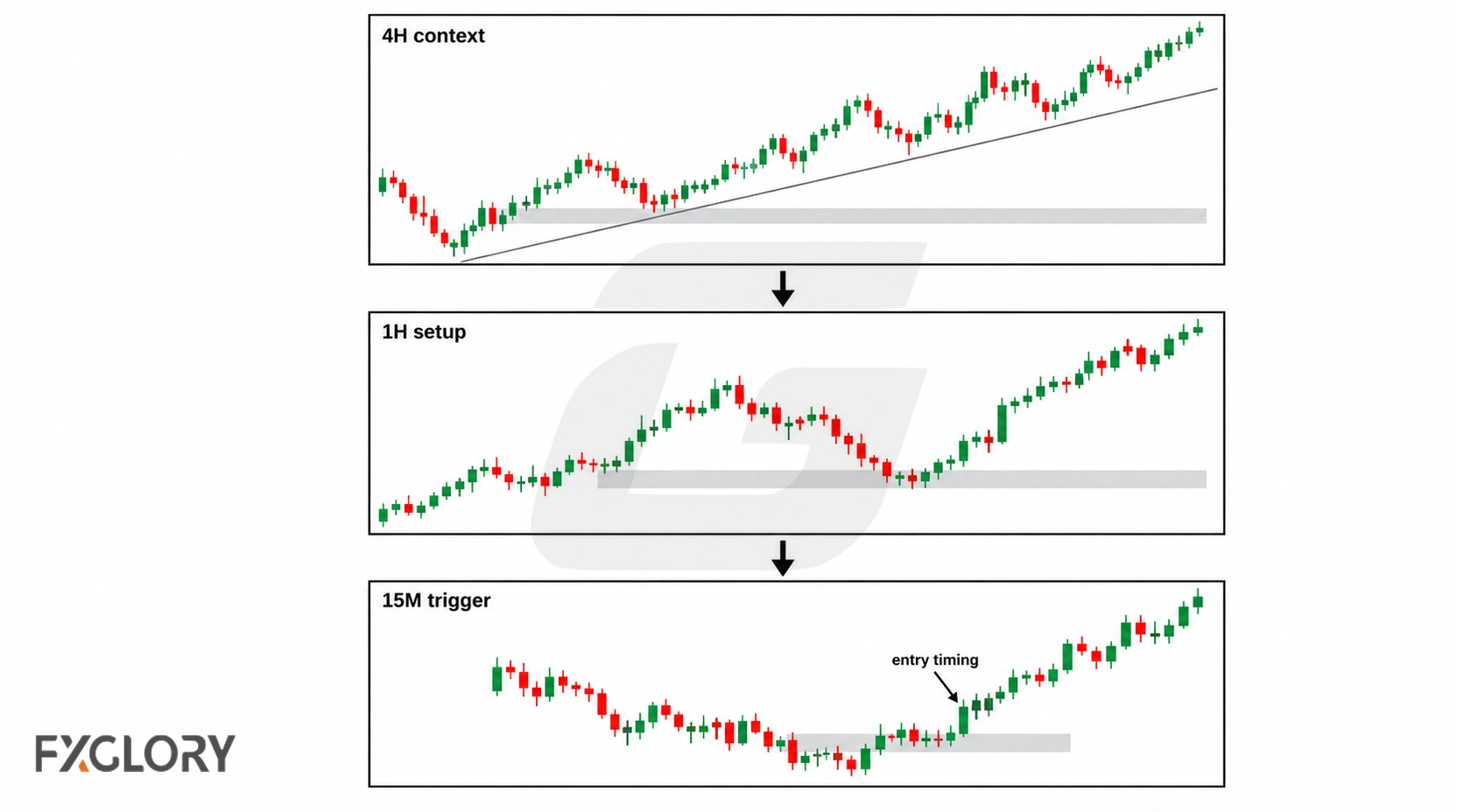 Three stacked charts showing broader 4H trend context, a 1H setup forming at a key area, and a 15M chart refining entry timing.