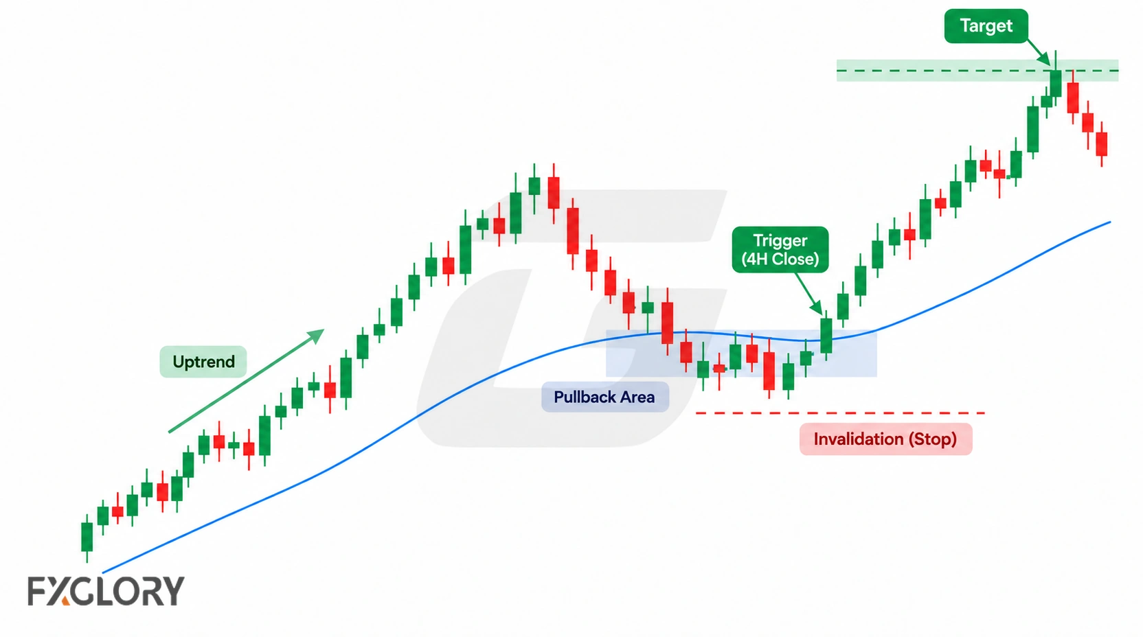Bullish 4H trend showing a pullback into a moving-average area, a confirmed continuation trigger, invalidation below structure, and a target at resistance.