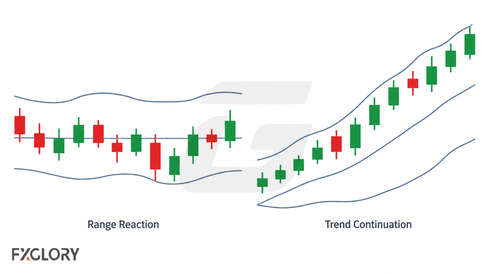 Two Bollinger Band examples comparing a range reaction at an outer band with price continuing along the band in a strong trend.