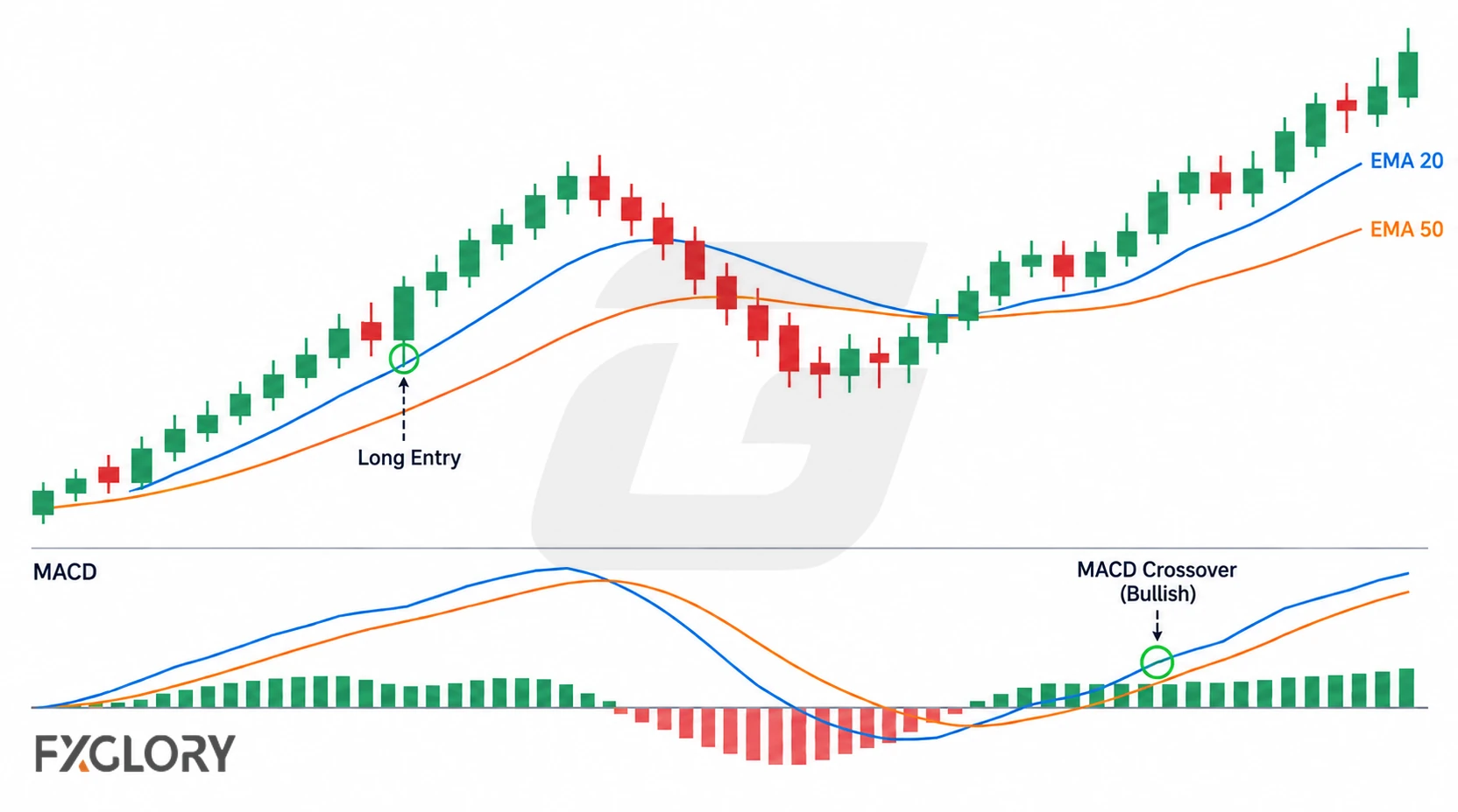 Candlestick chart with EMA 20 and EMA 50 above a MACD panel, showing a long entry and a bullish MACD crossover.