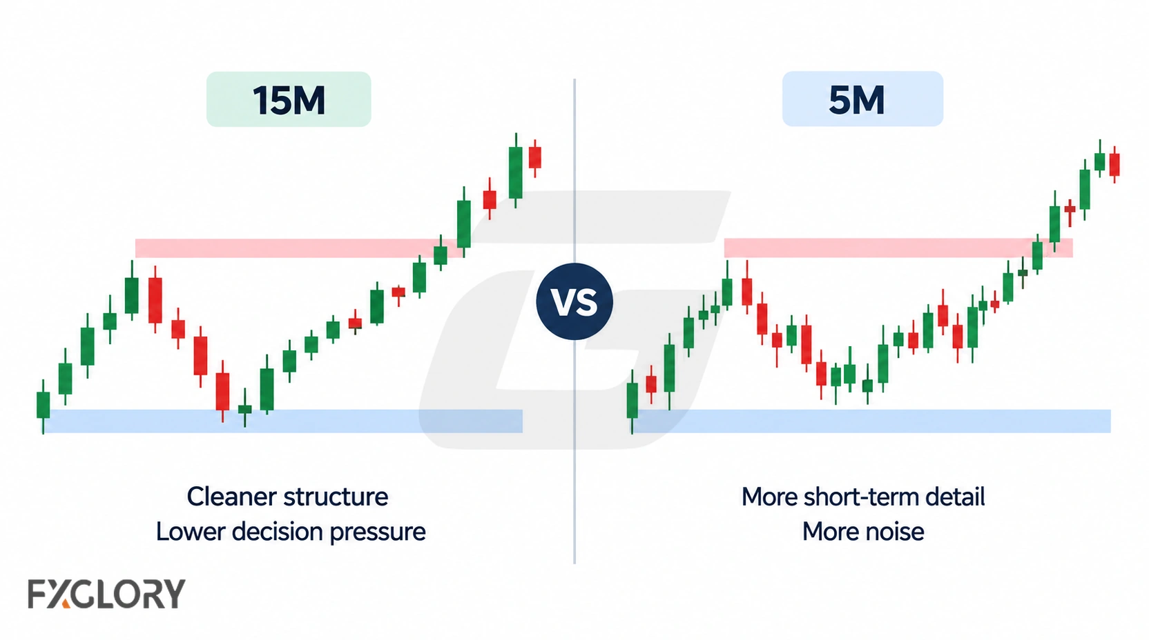 Side-by-side candlestick charts compare a cleaner 15-minute market structure with a denser 5-minute view that shows more short-term price detail and noise.
