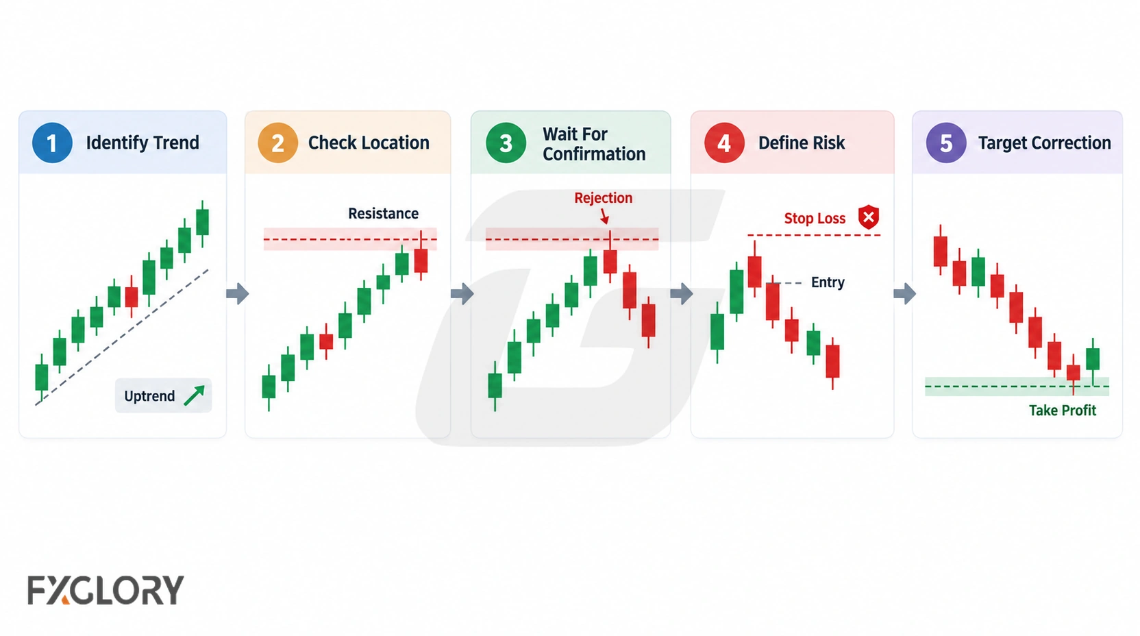 Five linked panels show trend identification, location at resistance, rejection confirmation, stop placement, and a conservative pullback target.