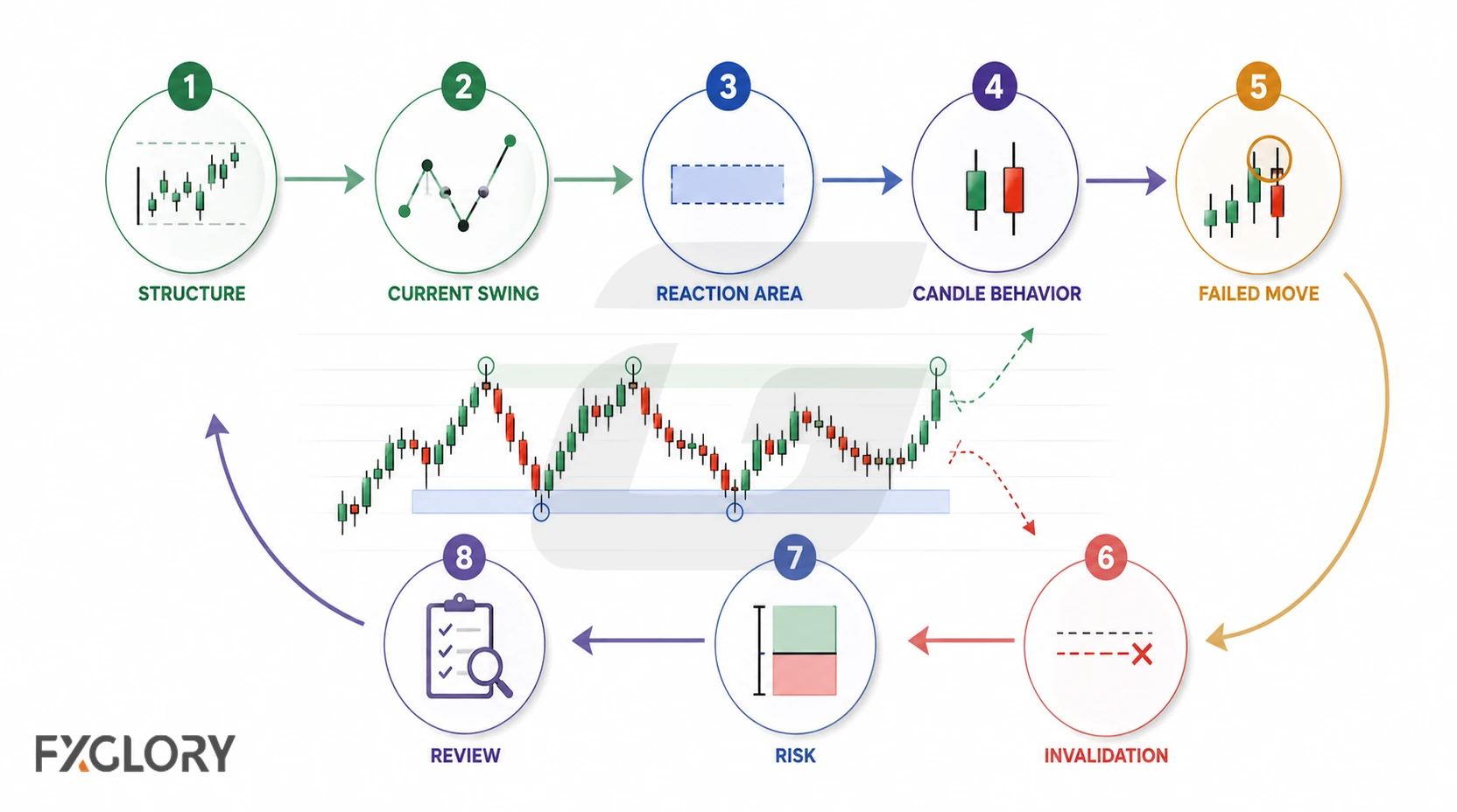 An eight-step circular workflow moves from structure and the current swing through reaction area, candle behavior, failed move, invalidation, risk, and review.