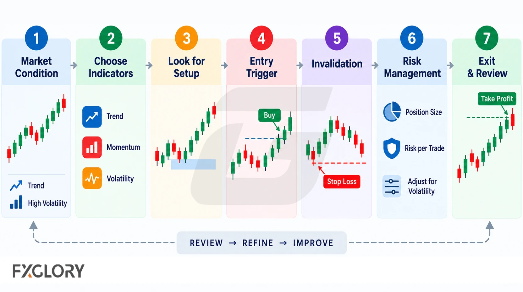 Step-by-step workflow showing market condition, indicator selection, setup, entry trigger, invalidation, risk management, and review.