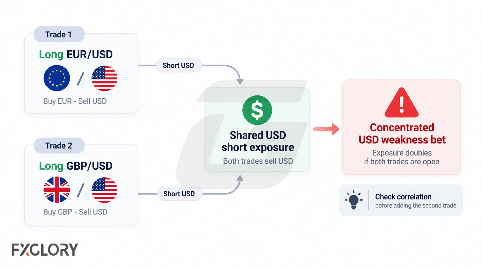 Long EUR/USD and long GBP/USD positions combine into shared short-USD exposure, showing how two trades can concentrate the same currency theme.