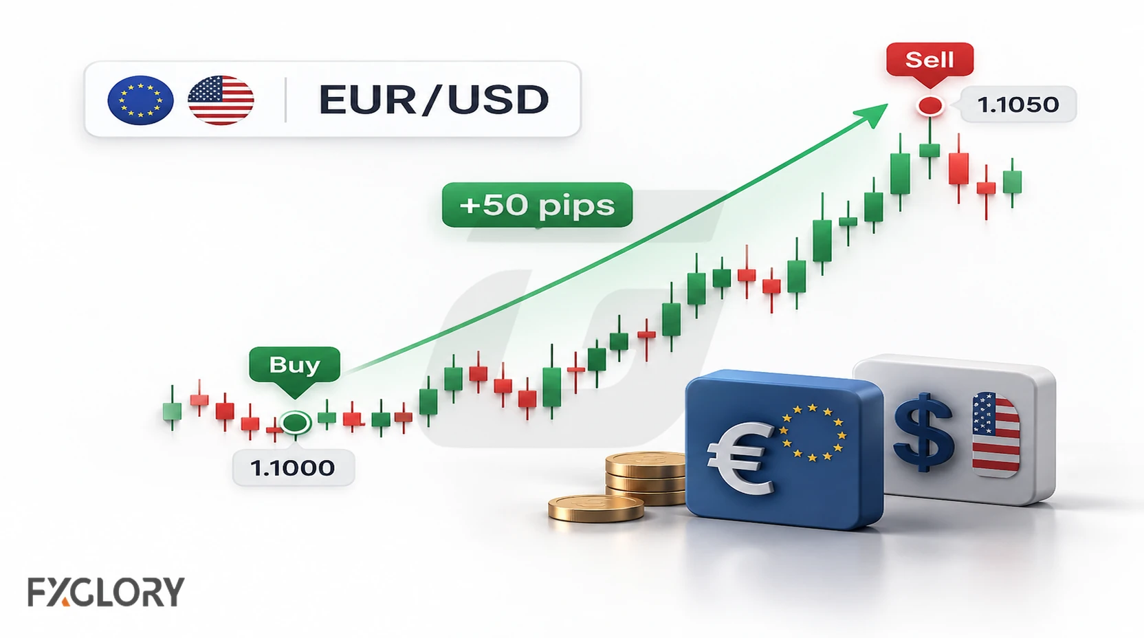 EUR/USD candlestick chart rising from 1.1000 to 1.1050, showing a 50-pip move with buy and sell markers.