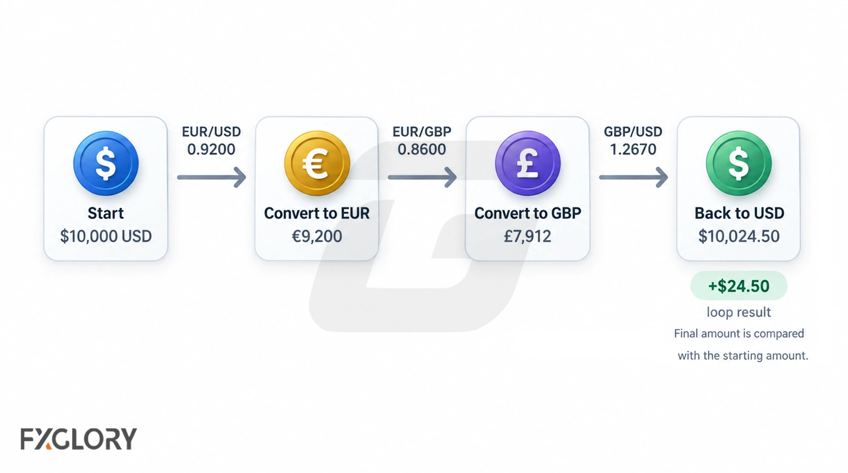 Step-by-step currency conversion example showing USD, EUR, and GBP movements through a triangular arbitrage cycle.