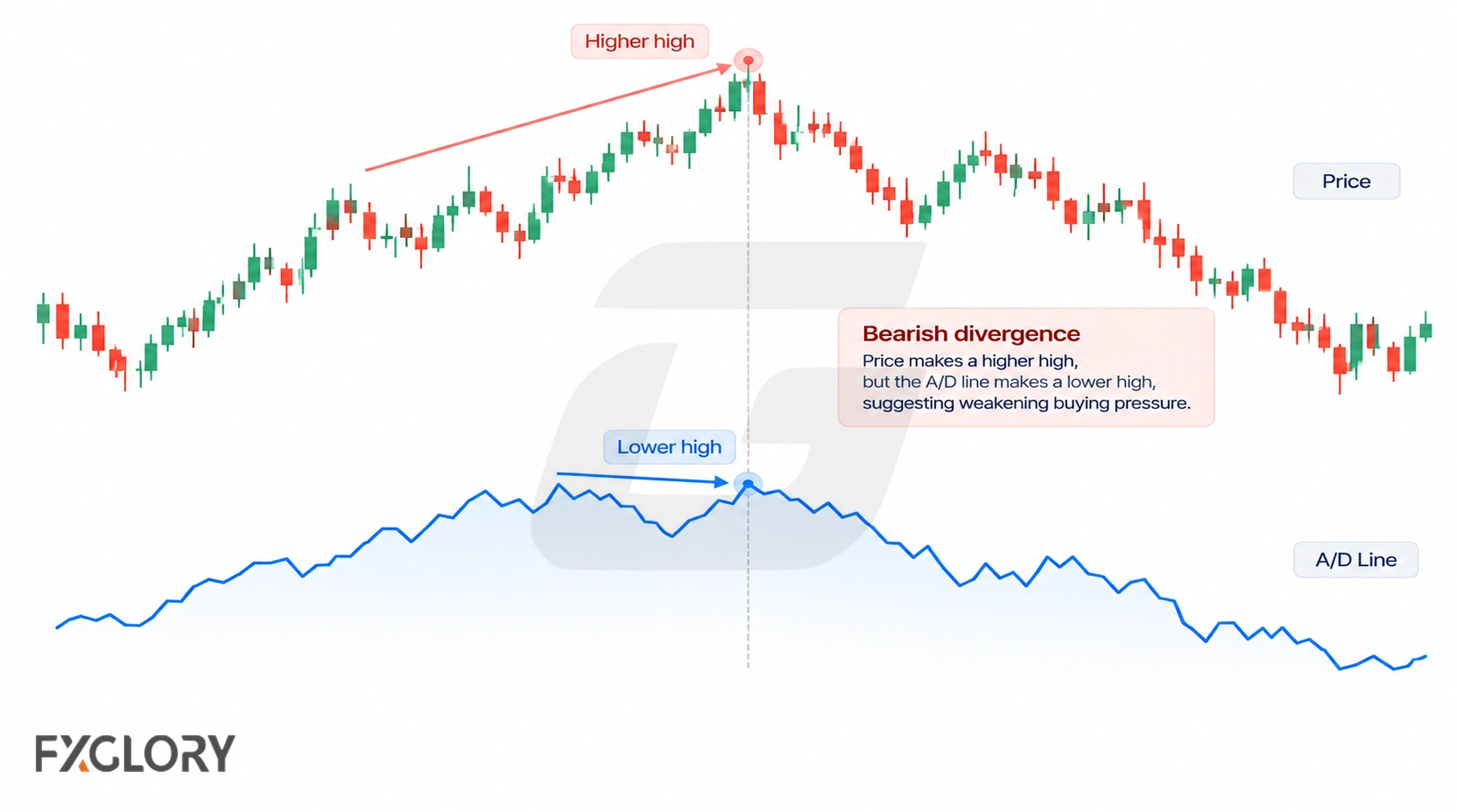 A bearish divergence example shows price making a higher high while the A/D line forms a lower high before price weakens.