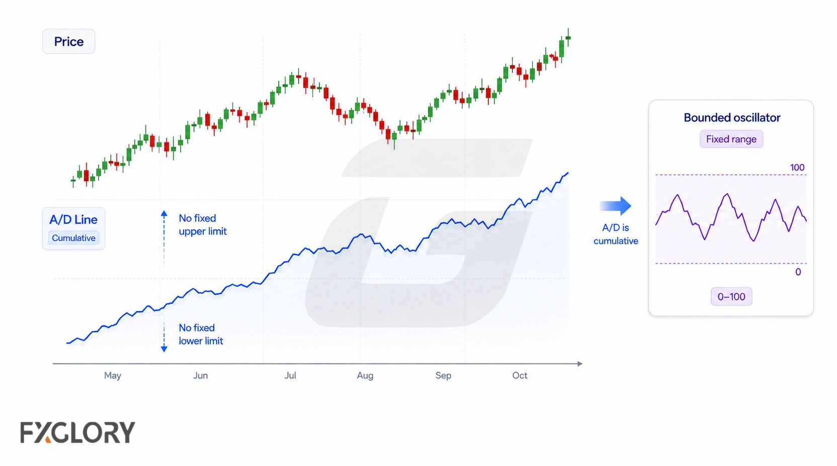 A rising price chart and cumulative A/D line are contrasted with a bounded 0 to 100 oscillator that stays within fixed limits.