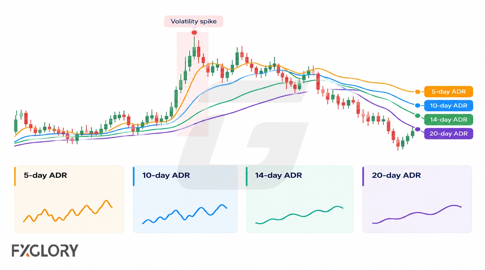 Four ADR lines based on 5, 10, 14, and 20 days react differently to the same volatility spike, from faster to smoother responses.
