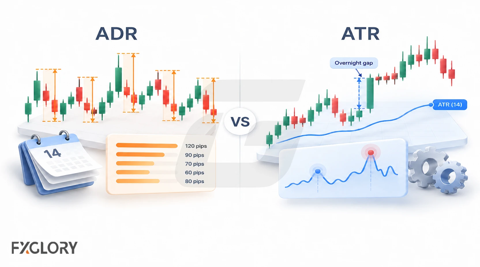 ADR measures repeated daily high-to-low ranges, while ATR also reflects true range and gaps through a separate volatility line.