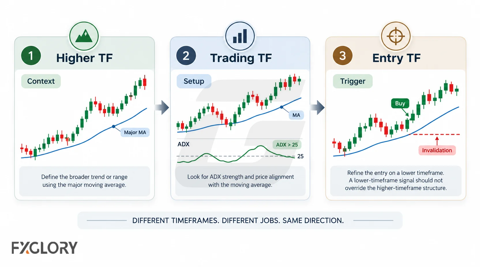 Three-stage forex workflow using a higher timeframe for context, a trading timeframe for the ADX and moving-average setup, and an entry timeframe for trigger and invalidation.