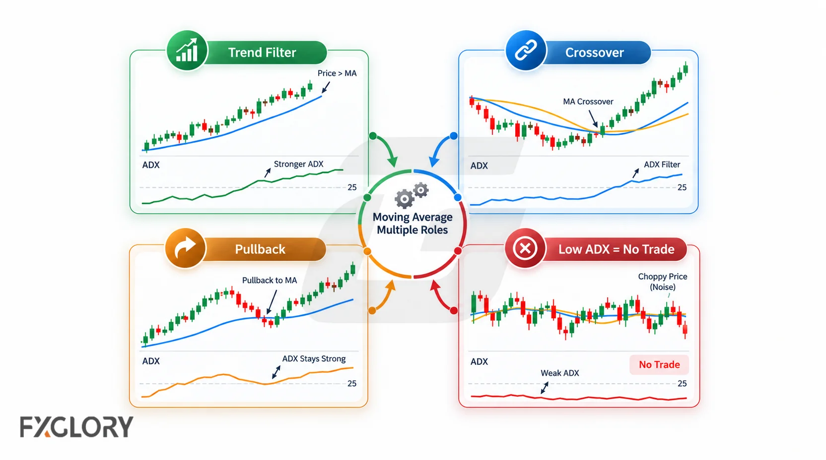 Four ADX and moving average setups showing trend filtering, crossover review, pullback analysis, and a low-ADX no-trade condition.