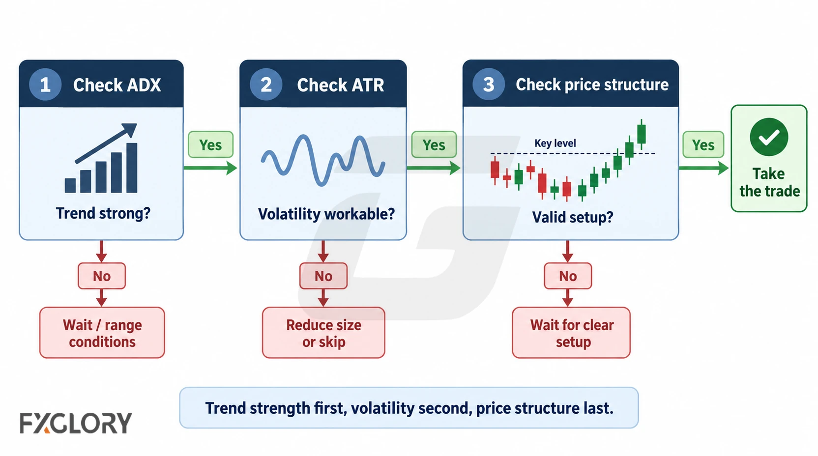A three-step decision path checks ADX for trend strength, ATR for workable volatility and risk, then price structure for a valid setup before a trade is taken.