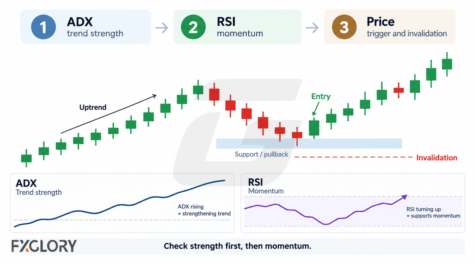 Three-step ADX and RSI sequence showing ADX for trend strength first, RSI for momentum second, and price for trigger and invalidation.