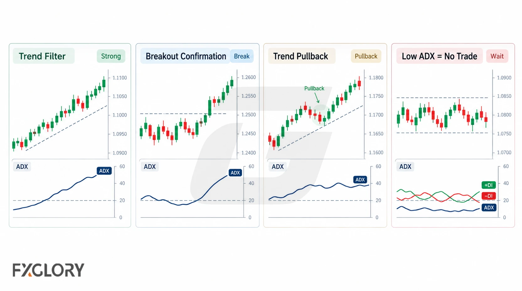 Four ADX strategy examples showing trend filtering, breakout confirmation, trend pullback analysis, and a low-ADX no-trade range.