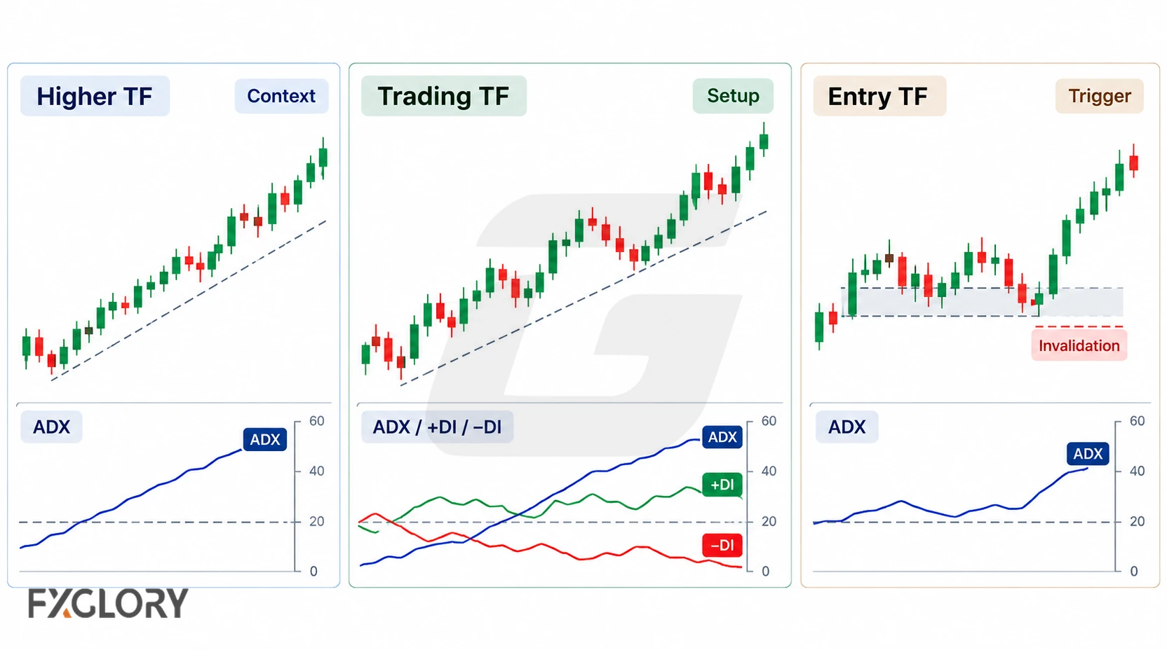Three-stage forex workflow using a higher timeframe for context, a trading timeframe for ADX and DI setup conditions, and an entry timeframe for trigger and invalidation.