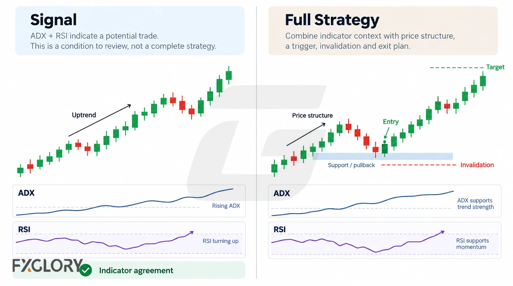Side-by-side comparison between an ADX and RSI signal and a full strategy that adds price structure, entry, invalidation, and target planning.