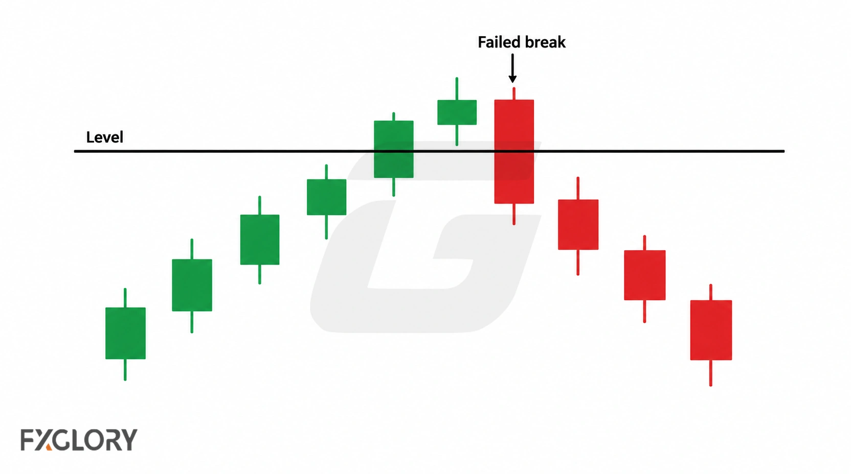 Price breaks above a horizontal level and then reverses with a large bearish engulfing candle back below it.