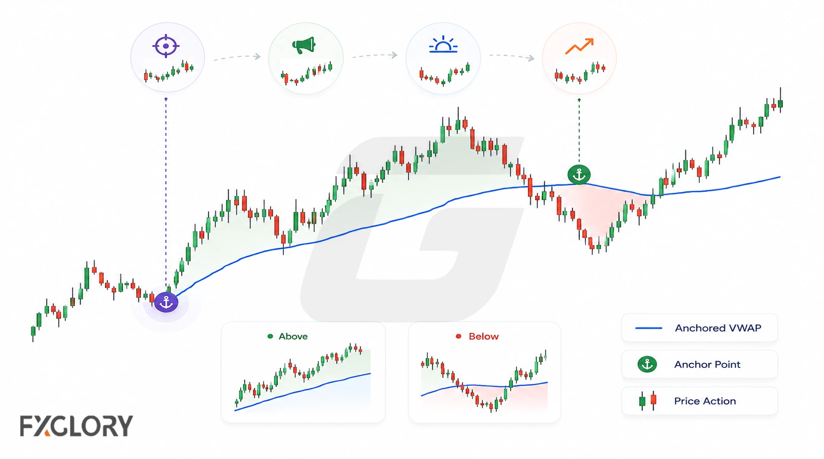 A candlestick chart shows anchored VWAP lines beginning from selected market points, with anchor markers illustrating how the chosen starting point changes the reference.