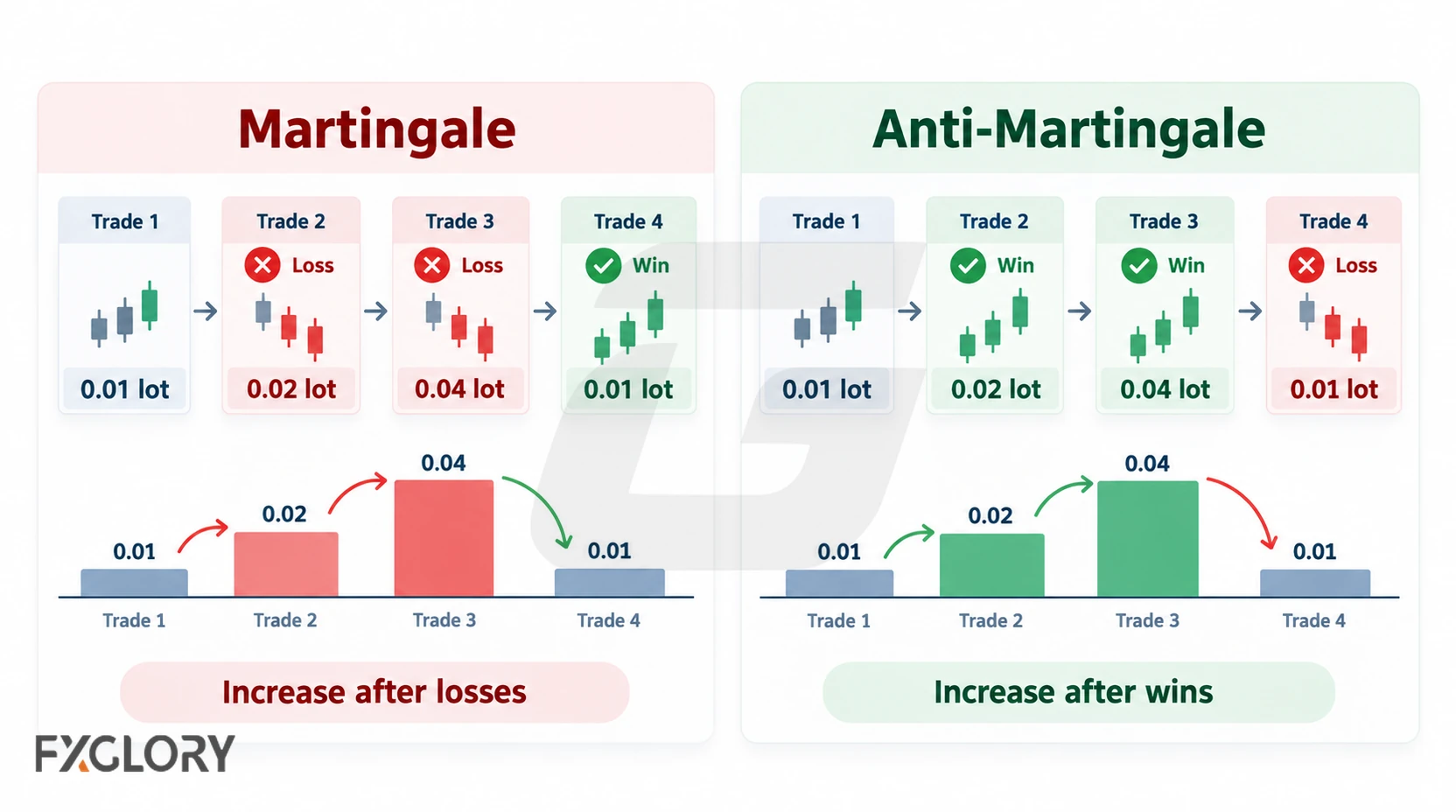 A side-by-side comparison showing Martingale increasing position size after losses and Anti-Martingale increasing size after wins.